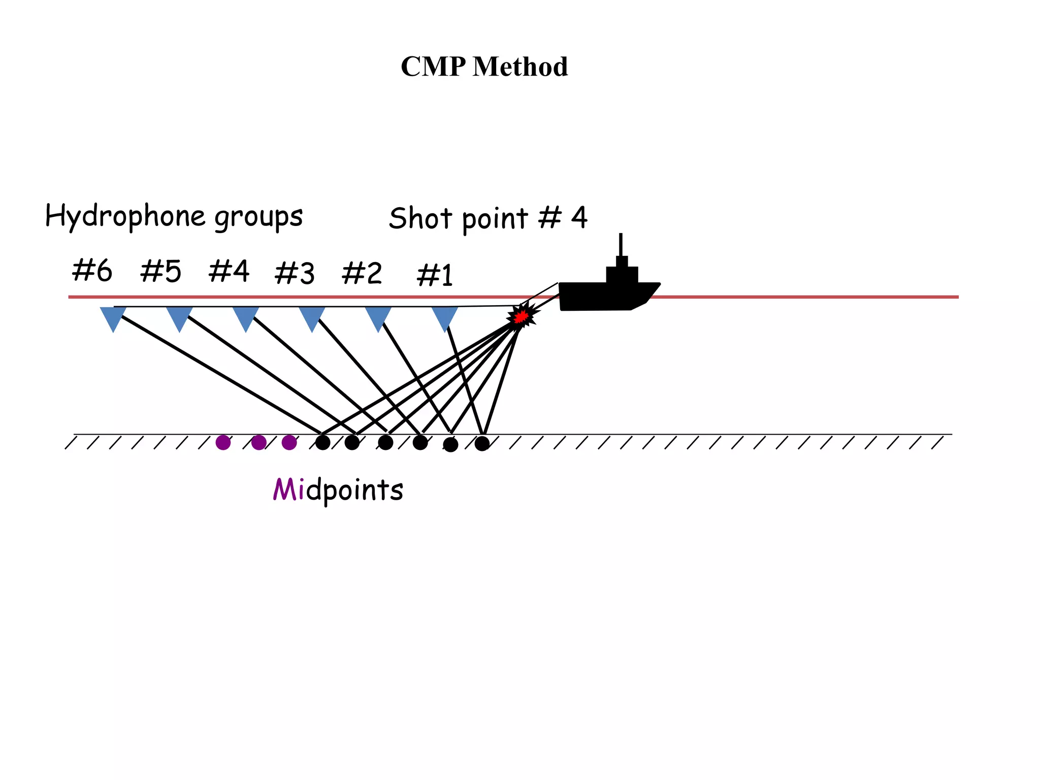 Shot point # 4Hydrophone groups
#1#2#3#4#5#6
Midpoints
CMP Method
 