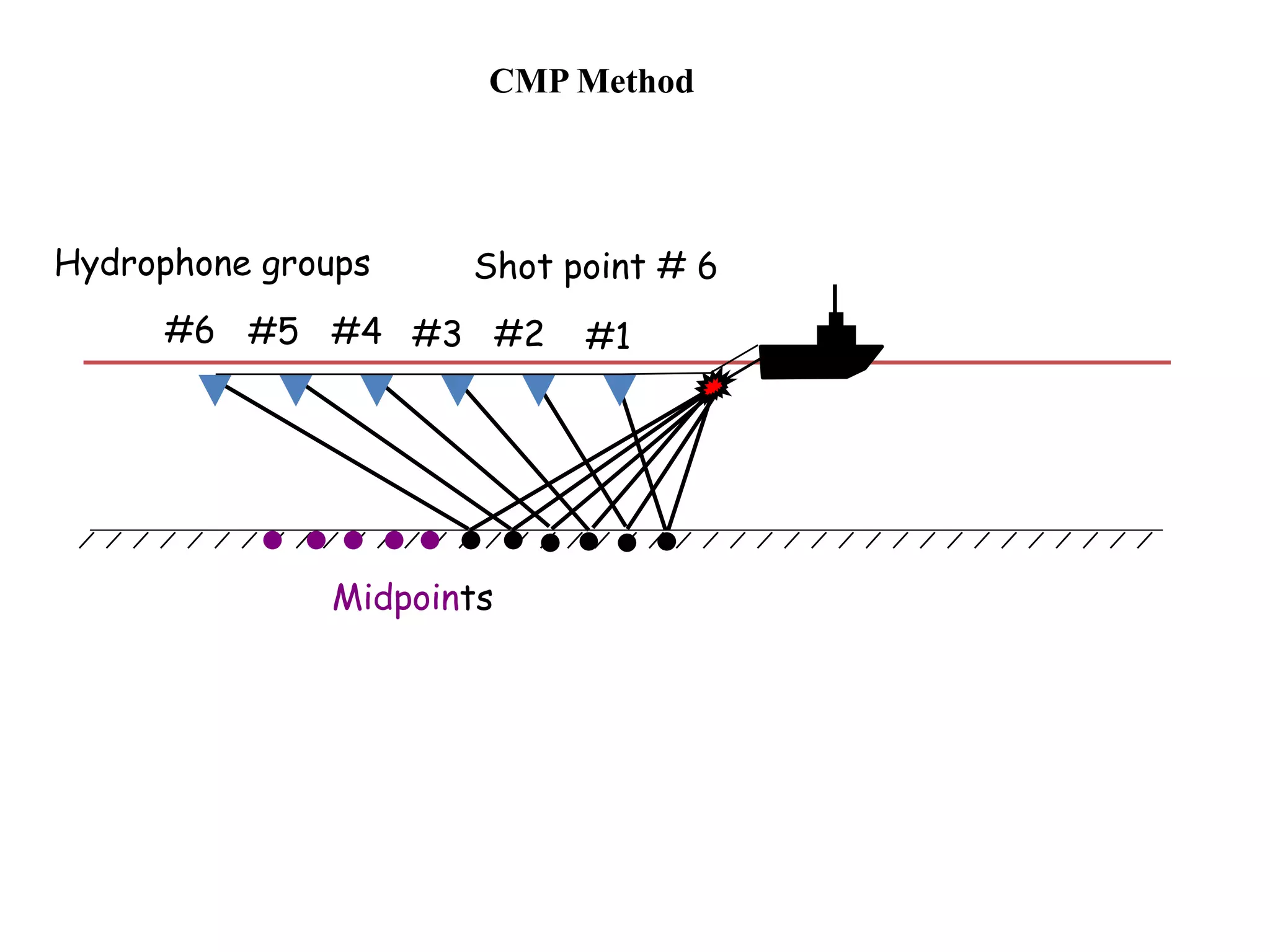 Shot point # 6Hydrophone groups
#1#2#3#4#5#6
Midpoints
CMP Method
 