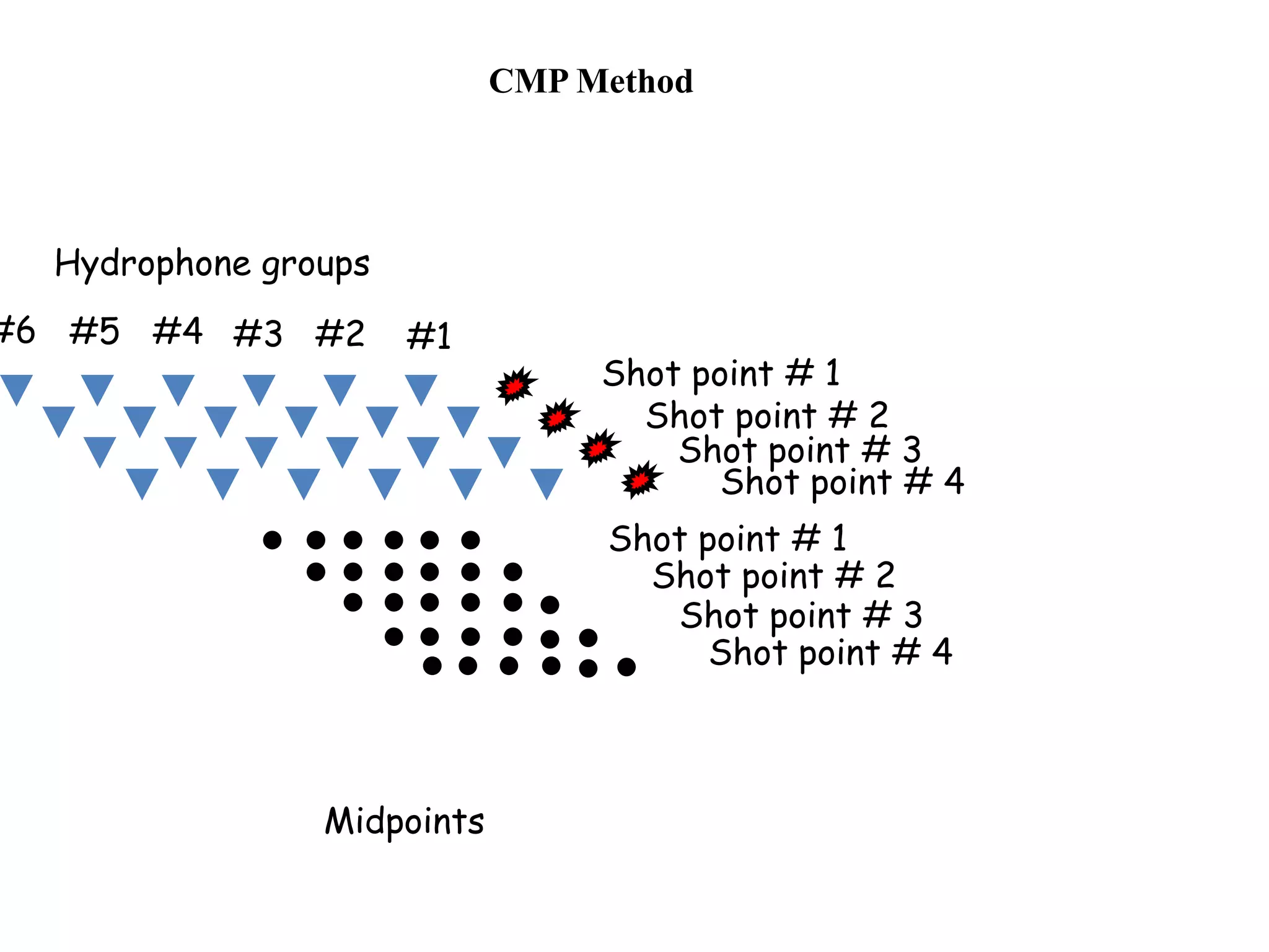 Hydrophone groups
#1#2#3#4#5#6
Midpoints
Shot point # 1
Shot point # 2
Shot point # 1
Shot point # 2
Shot point # 3
Shot point # 3
Shot point # 4
Shot point # 4
CMP Method
 