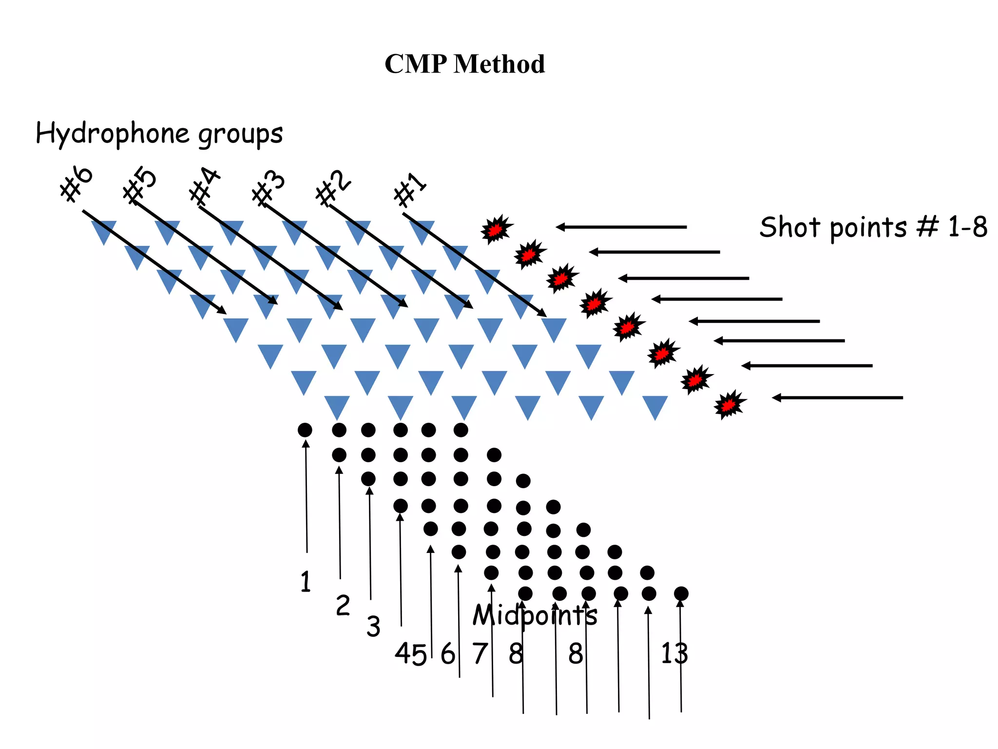 Hydrophone groups
Midpoints
Shot points # 1-8
1
2
3
45 6 7 8 138
CMP Method
 