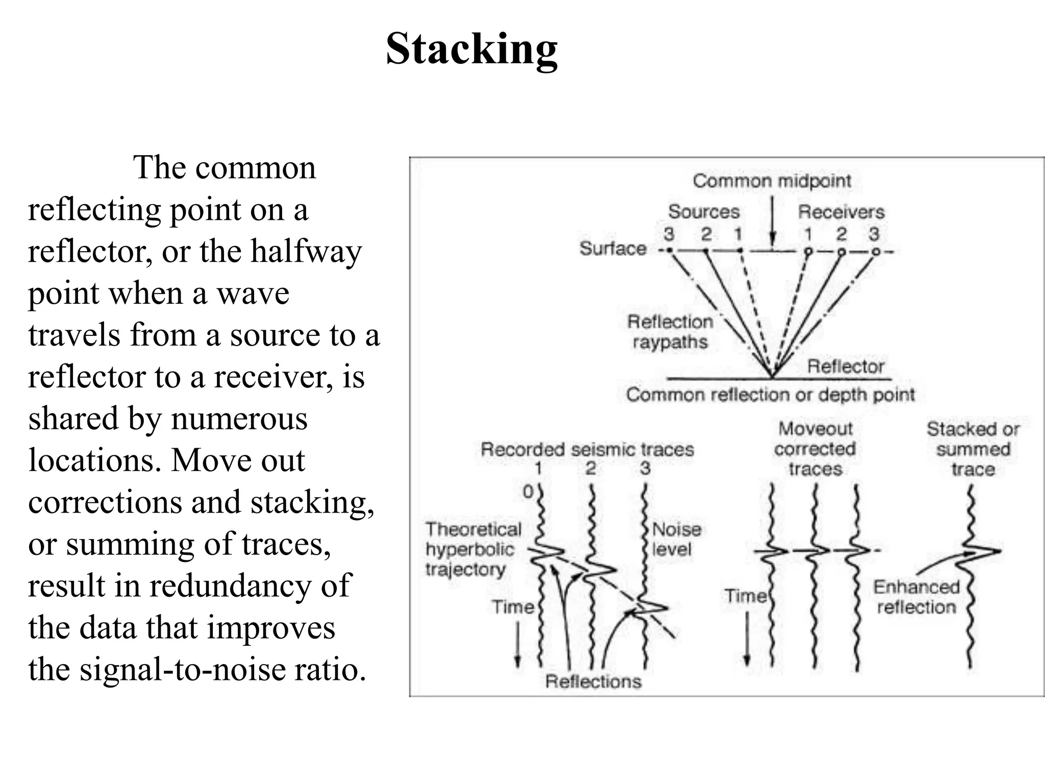 The common
reflecting point on a
reflector, or the halfway
point when a wave
travels from a source to a
reflector to a receiver, is
shared by numerous
locations. Move out
corrections and stacking,
or summing of traces,
result in redundancy of
the data that improves
the signal-to-noise ratio.
Stacking
 