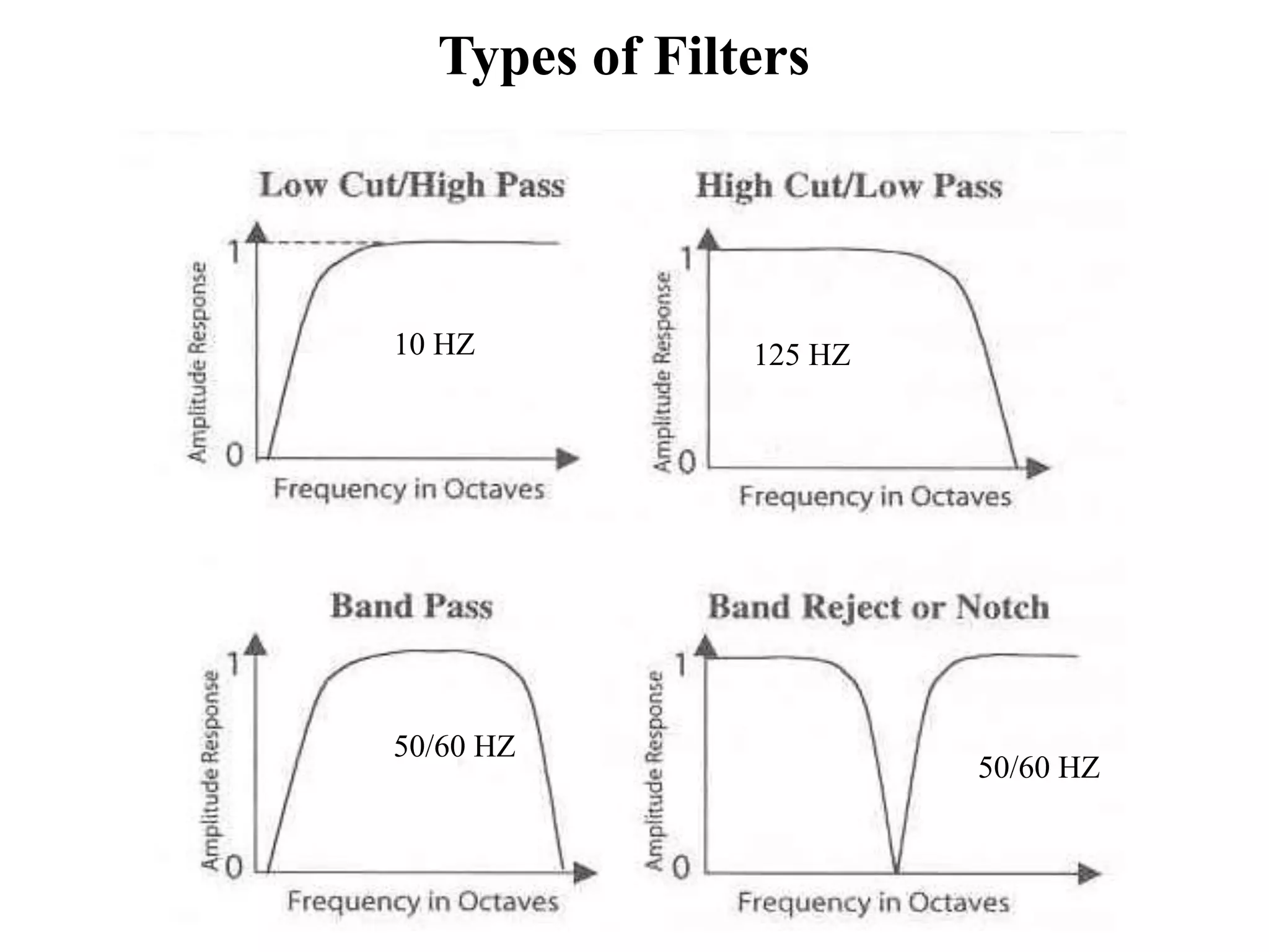 Types of Filters
10 HZ 125 HZ
50/60 HZ
50/60 HZ
 
