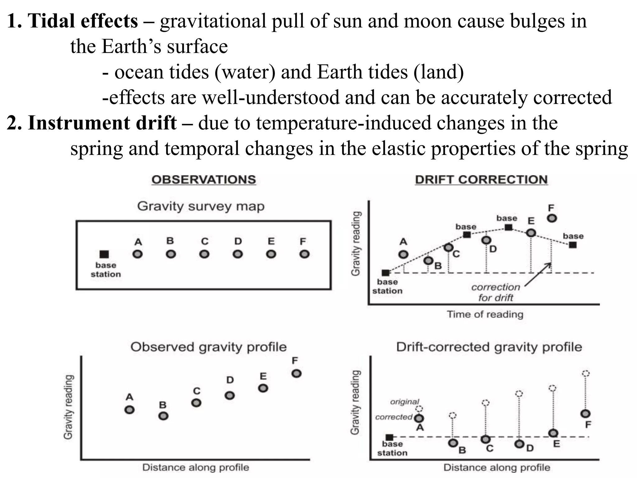 1. Tidal effects – gravitational pull of sun and moon cause bulges in
the Earth’s surface
- ocean tides (water) and Earth tides (land)
-effects are well-understood and can be accurately corrected
2. Instrument drift – due to temperature-induced changes in the
spring and temporal changes in the elastic properties of the spring
 