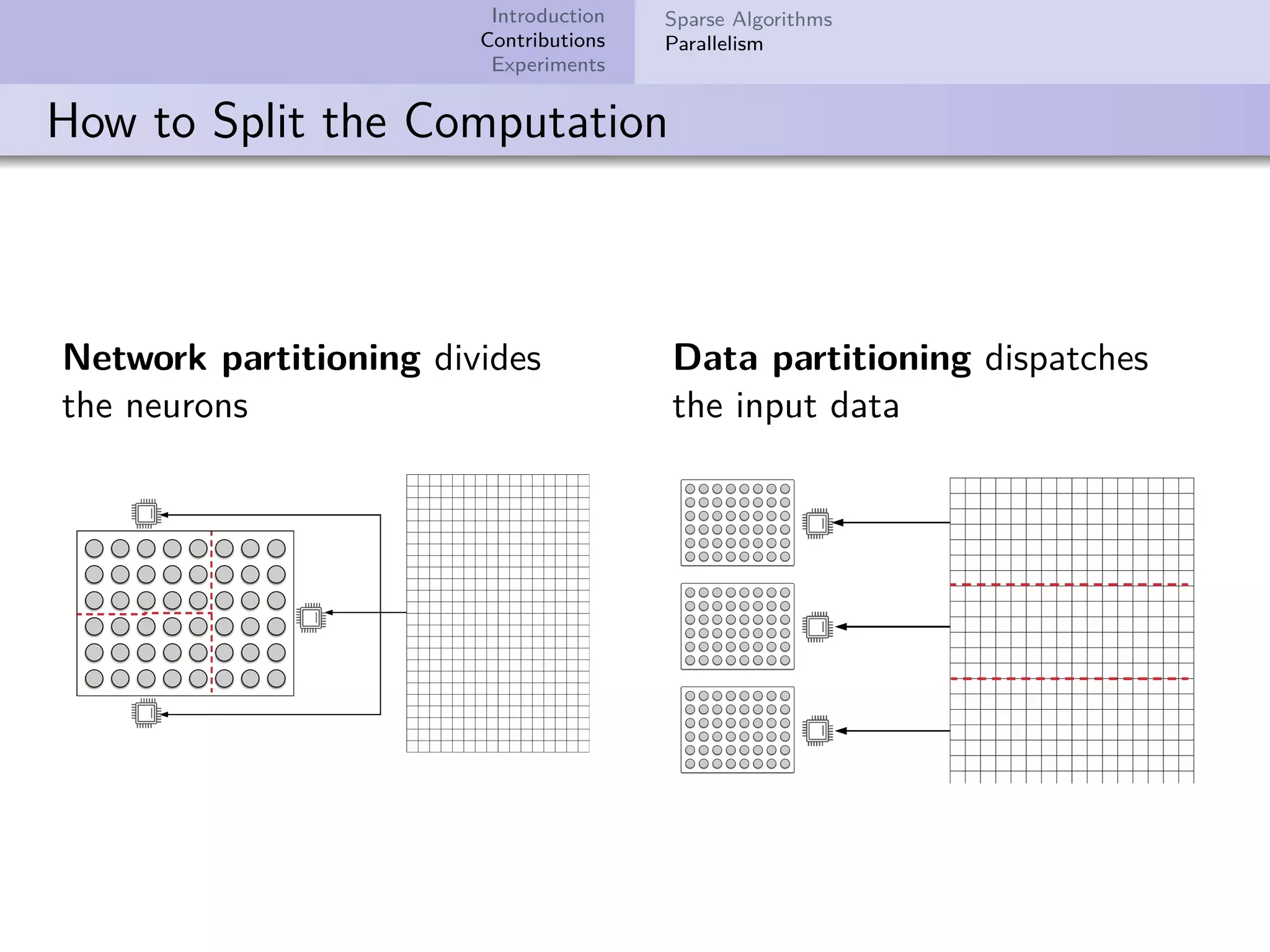 Introduction Contributions Experiments Sparse Algorithms Parallelism How to Split the Computation Network partitioning divides the neurons Data partitioning dispatches the input data 
