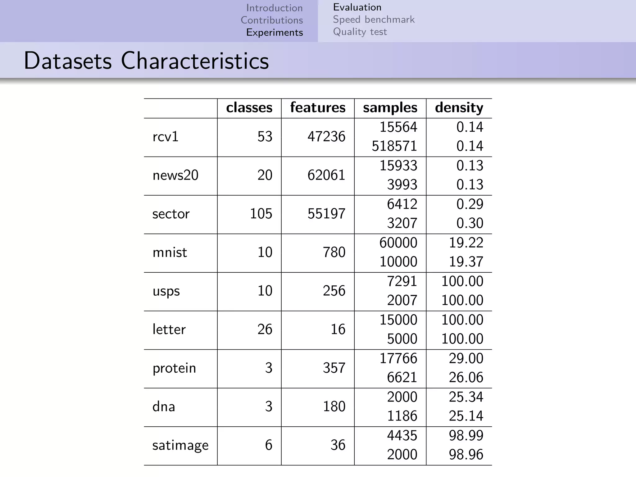 Introduction Contributions Experiments Evaluation Speed benchmark Quality test Datasets Characteristics classes features samples density 15564 0.14 rcv1 53 47236 518571 0.14 15933 0.13 news20 20 62061 3993 0.13 6412 0.29 sector 105 55197 3207 0.30 60000 19.22 mnist 10 780 10000 19.37 7291 100.00 usps 10 256 2007 100.00 15000 100.00 letter 26 16 5000 100.00 17766 29.00 protein 3 357 6621 26.06 2000 25.34 dna 3 180 1186 25.14 4435 98.99 satimage 6 36 2000 98.96 