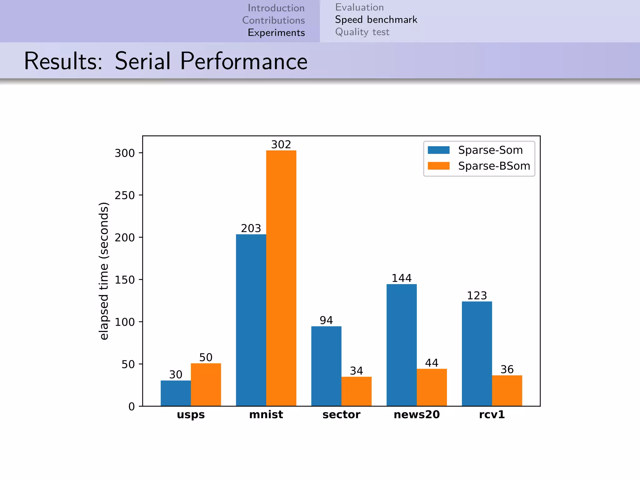 Introduction Contributions Experiments Evaluation Speed benchmark Quality test Results: Serial Performance usps mnist sector news20 rcv1 0 50 100 150 200 250 300 elapsedtime(seconds) 30 203 94 144 123 50 302 34 44 36 Sparse-Som Sparse-BSom 