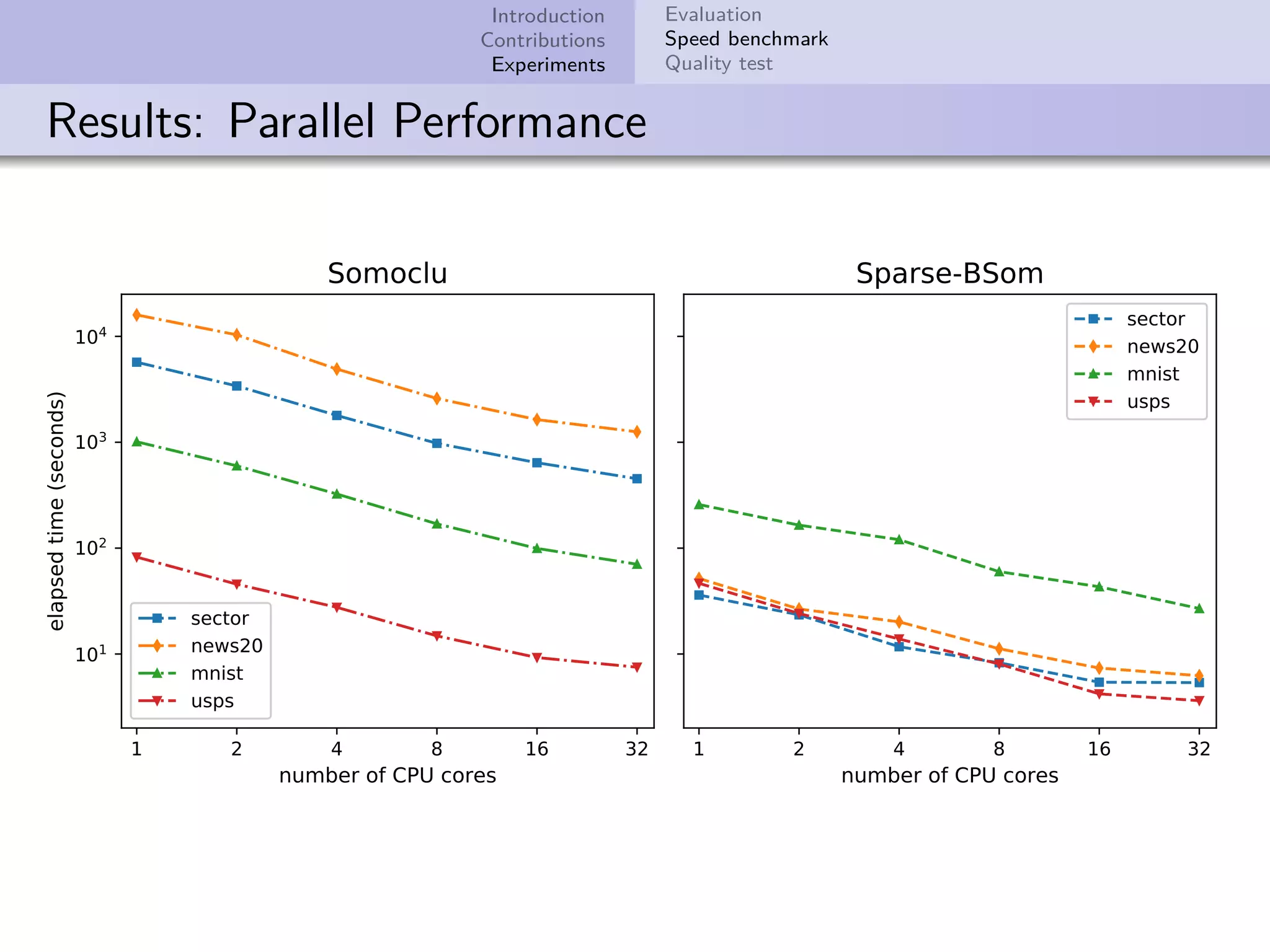 Introduction Contributions Experiments Evaluation Speed benchmark Quality test Results: Parallel Performance 1 2 4 8 16 32 number of CPU cores 101 102 103 104 elapsedtime(seconds) Somoclu sector news20 mnist usps 1 2 4 8 16 32 number of CPU cores Sparse-BSom sector news20 mnist usps 