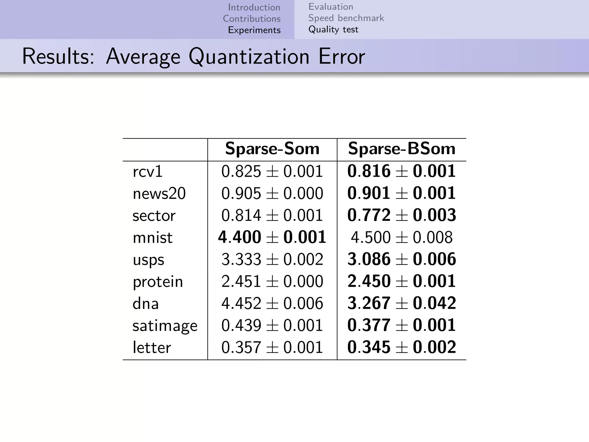 Introduction Contributions Experiments Evaluation Speed benchmark Quality test Results: Average Quantization Error Sparse-Som Sparse-BSom rcv1 0.825 ± 0.001 0.816 ± 0.001 news20 0.905 ± 0.000 0.901 ± 0.001 sector 0.814 ± 0.001 0.772 ± 0.003 mnist 4.400 ± 0.001 4.500 ± 0.008 usps 3.333 ± 0.002 3.086 ± 0.006 protein 2.451 ± 0.000 2.450 ± 0.001 dna 4.452 ± 0.006 3.267 ± 0.042 satimage 0.439 ± 0.001 0.377 ± 0.001 letter 0.357 ± 0.001 0.345 ± 0.002 