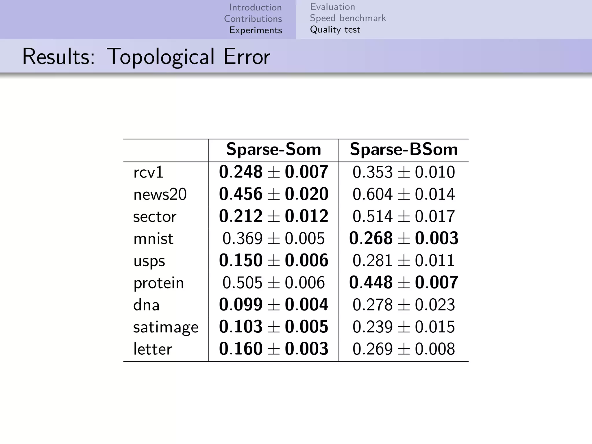 Introduction Contributions Experiments Evaluation Speed benchmark Quality test Results: Topological Error Sparse-Som Sparse-BSom rcv1 0.248 ± 0.007 0.353 ± 0.010 news20 0.456 ± 0.020 0.604 ± 0.014 sector 0.212 ± 0.012 0.514 ± 0.017 mnist 0.369 ± 0.005 0.268 ± 0.003 usps 0.150 ± 0.006 0.281 ± 0.011 protein 0.505 ± 0.006 0.448 ± 0.007 dna 0.099 ± 0.004 0.278 ± 0.023 satimage 0.103 ± 0.005 0.239 ± 0.015 letter 0.160 ± 0.003 0.269 ± 0.008 