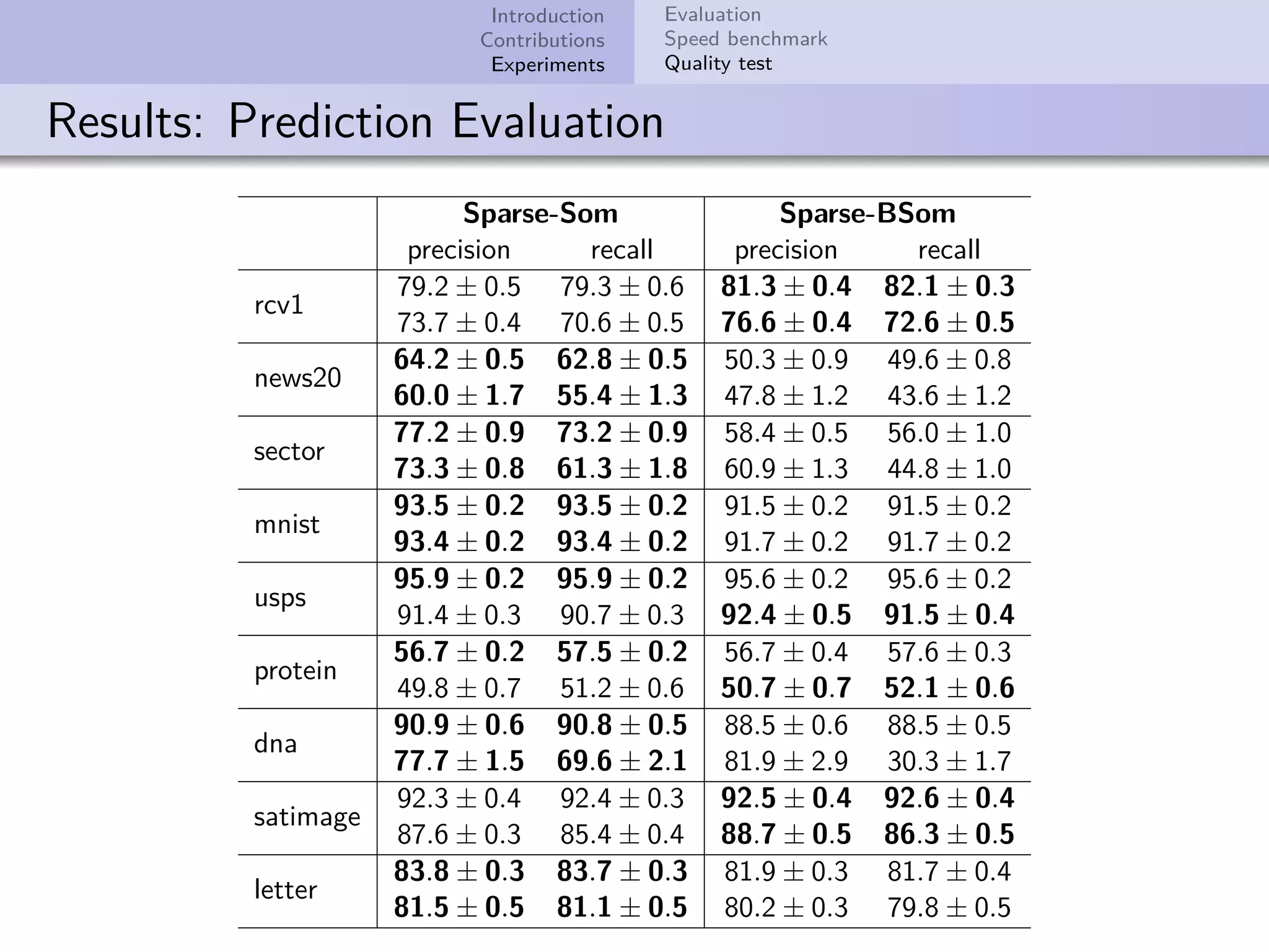 Introduction Contributions Experiments Evaluation Speed benchmark Quality test Results: Prediction Evaluation Sparse-Som Sparse-BSom precision recall precision recall rcv1 79.2 ± 0.5 79.3 ± 0.6 81.3 ± 0.4 82.1 ± 0.3 73.7 ± 0.4 70.6 ± 0.5 76.6 ± 0.4 72.6 ± 0.5 news20 64.2 ± 0.5 62.8 ± 0.5 50.3 ± 0.9 49.6 ± 0.8 60.0 ± 1.7 55.4 ± 1.3 47.8 ± 1.2 43.6 ± 1.2 sector 77.2 ± 0.9 73.2 ± 0.9 58.4 ± 0.5 56.0 ± 1.0 73.3 ± 0.8 61.3 ± 1.8 60.9 ± 1.3 44.8 ± 1.0 mnist 93.5 ± 0.2 93.5 ± 0.2 91.5 ± 0.2 91.5 ± 0.2 93.4 ± 0.2 93.4 ± 0.2 91.7 ± 0.2 91.7 ± 0.2 usps 95.9 ± 0.2 95.9 ± 0.2 95.6 ± 0.2 95.6 ± 0.2 91.4 ± 0.3 90.7 ± 0.3 92.4 ± 0.5 91.5 ± 0.4 protein 56.7 ± 0.2 57.5 ± 0.2 56.7 ± 0.4 57.6 ± 0.3 49.8 ± 0.7 51.2 ± 0.6 50.7 ± 0.7 52.1 ± 0.6 dna 90.9 ± 0.6 90.8 ± 0.5 88.5 ± 0.6 88.5 ± 0.5 77.7 ± 1.5 69.6 ± 2.1 81.9 ± 2.9 30.3 ± 1.7 satimage 92.3 ± 0.4 92.4 ± 0.3 92.5 ± 0.4 92.6 ± 0.4 87.6 ± 0.3 85.4 ± 0.4 88.7 ± 0.5 86.3 ± 0.5 letter 83.8 ± 0.3 83.7 ± 0.3 81.9 ± 0.3 81.7 ± 0.4 81.5 ± 0.5 81.1 ± 0.5 80.2 ± 0.3 79.8 ± 0.5 