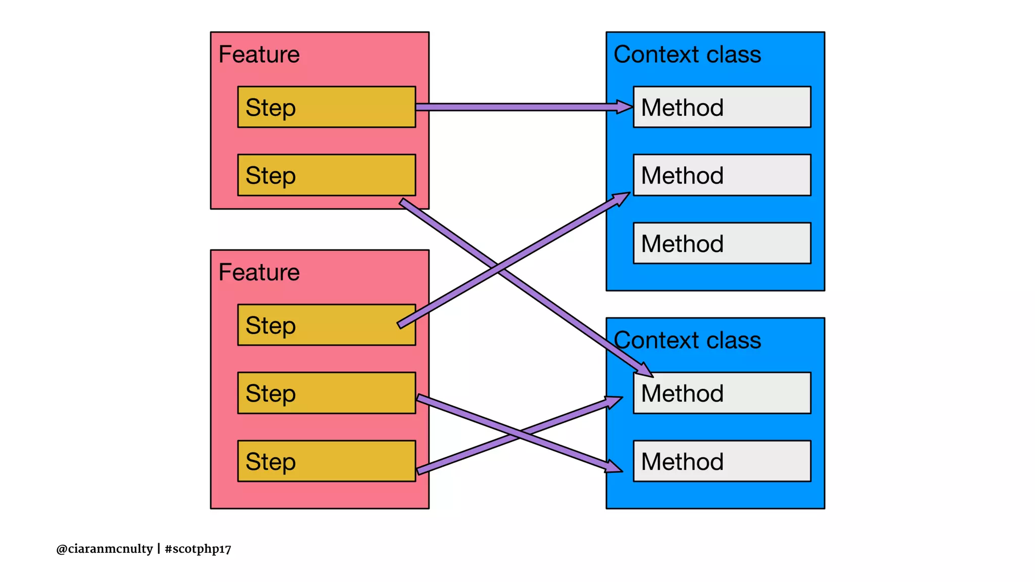 @ciaranmcnulty | #scotphp17
 