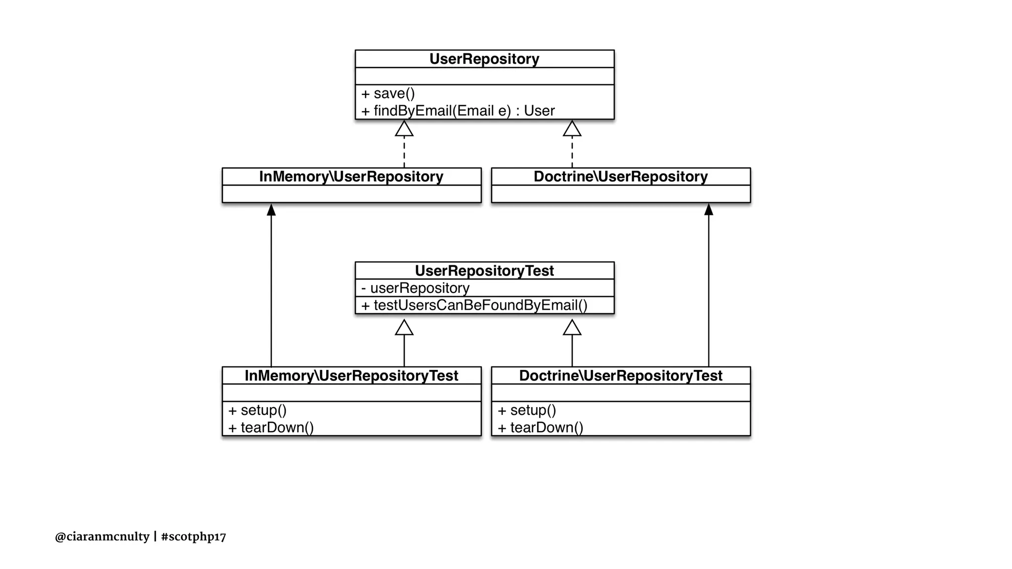 @ciaranmcnulty | #scotphp17
 