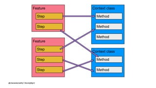 @ciaranmcnulty | #scotphp17
 