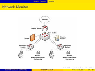 Network Forensics Monitor
Network Monitor
SUJEET KUMAR (31703218) PRESENTATION October 29, 2017 14 / 34
 
