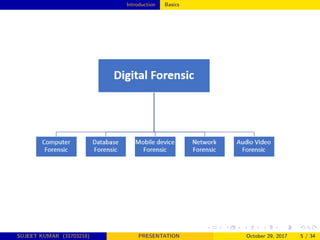 Introduction Basics
SUJEET KUMAR (31703218) PRESENTATION October 29, 2017 5 / 34
 