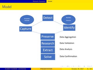 Network Forensics Model
Model
SUJEET KUMAR (31703218) PRESENTATION October 29, 2017 8 / 34
 