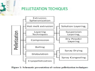 PELLETIZATION TECHIQUES
 