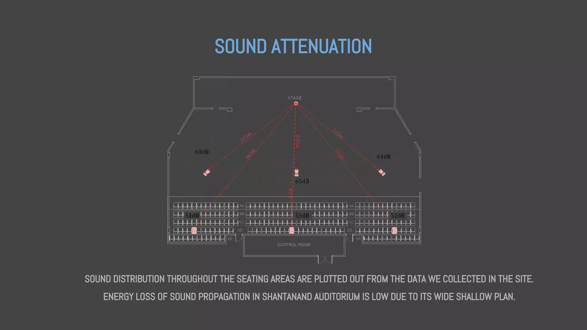 SOUND ATTENUATION
SOUND DISTRIBUTION THROUGHOUT THE SEATING AREAS ARE PLOTTED OUT FROM THE DATA WE COLLECTED IN THE SITE.
ENERGY LOSS OF SOUND PROPAGATION IN SHANTANAND AUDITORIUM IS LOW DUE TO ITS WIDE SHALLOW PLAN.
 