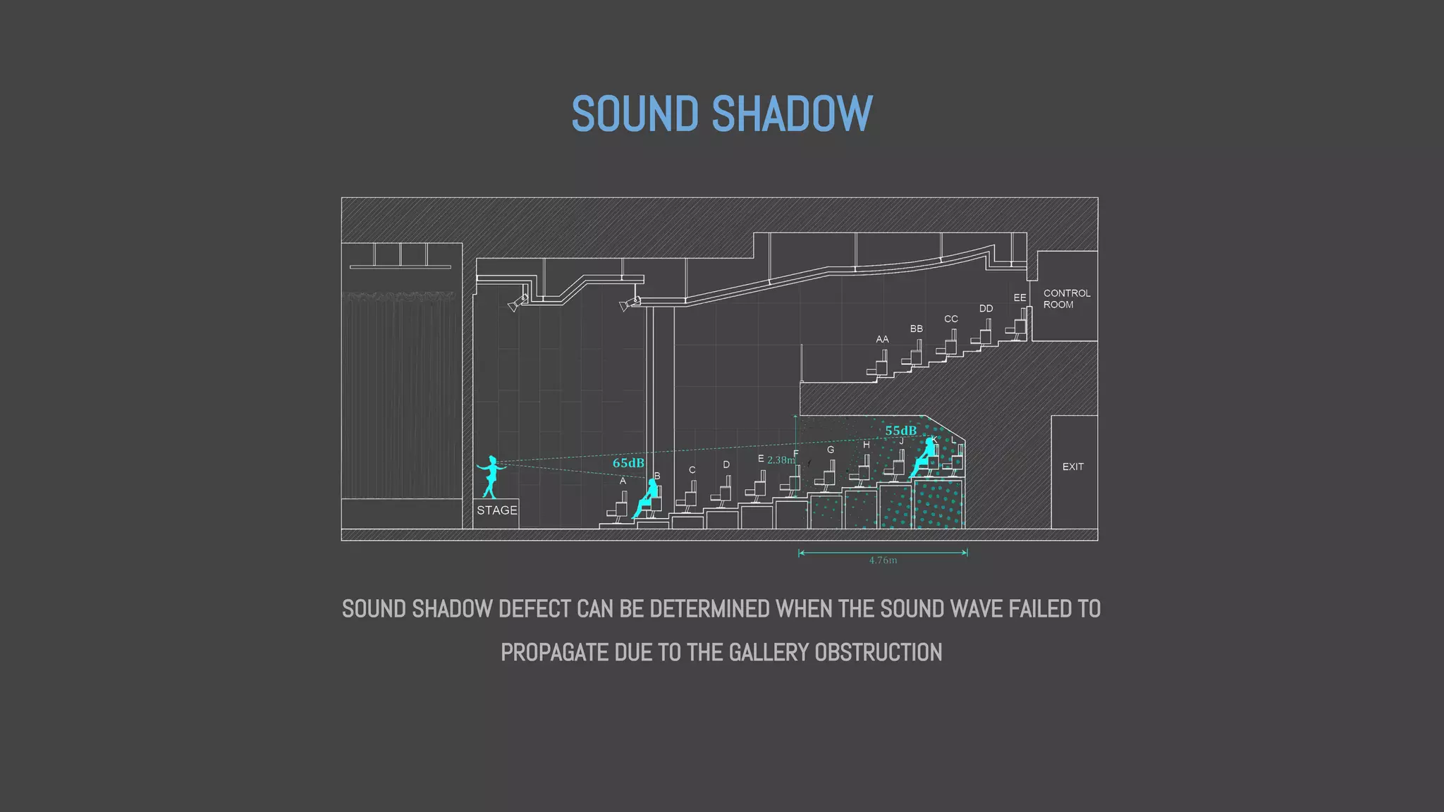 SOUND SHADOW
SOUND SHADOW DEFECT CAN BE DETERMINED WHEN THE SOUND WAVE FAILED TO
PROPAGATE DUE TO THE GALLERY OBSTRUCTION
 