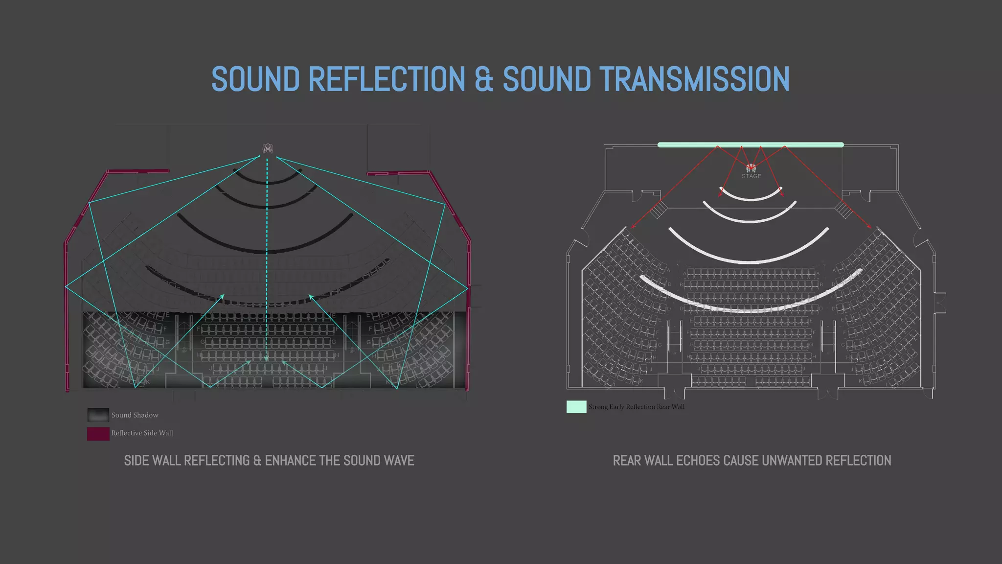 SOUND REFLECTION & SOUND TRANSMISSION
REAR WALL ECHOES CAUSE UNWANTED REFLECTIONSIDE WALL REFLECTING & ENHANCE THE SOUND WAVE
 