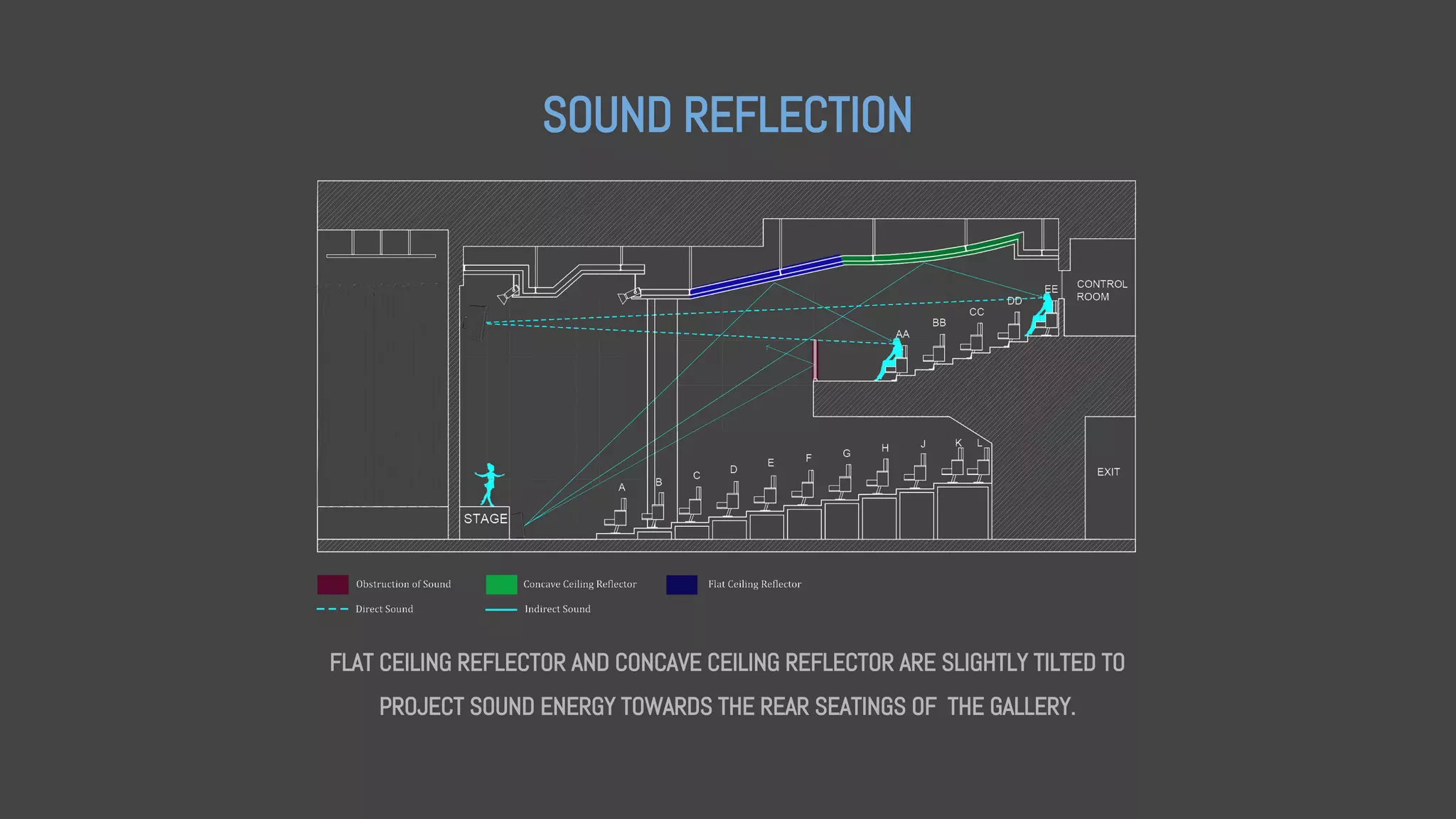 SOUND REFLECTION
FLAT CEILING REFLECTOR AND CONCAVE CEILING REFLECTOR ARE SLIGHTLY TILTED TO
PROJECT SOUND ENERGY TOWARDS THE REAR SEATINGS OF THE GALLERY.
 