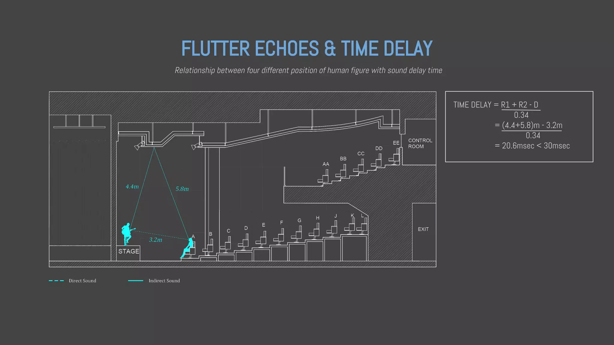 FLUTTER ECHOES & TIME DELAY
TIME DELAY = R1 + R2 - D
0.34
= (4.4+5.8)m - 3.2m
0.34
= 20.6msec < 30msec
Relationship between four different position of human figure with sound delay time
 
