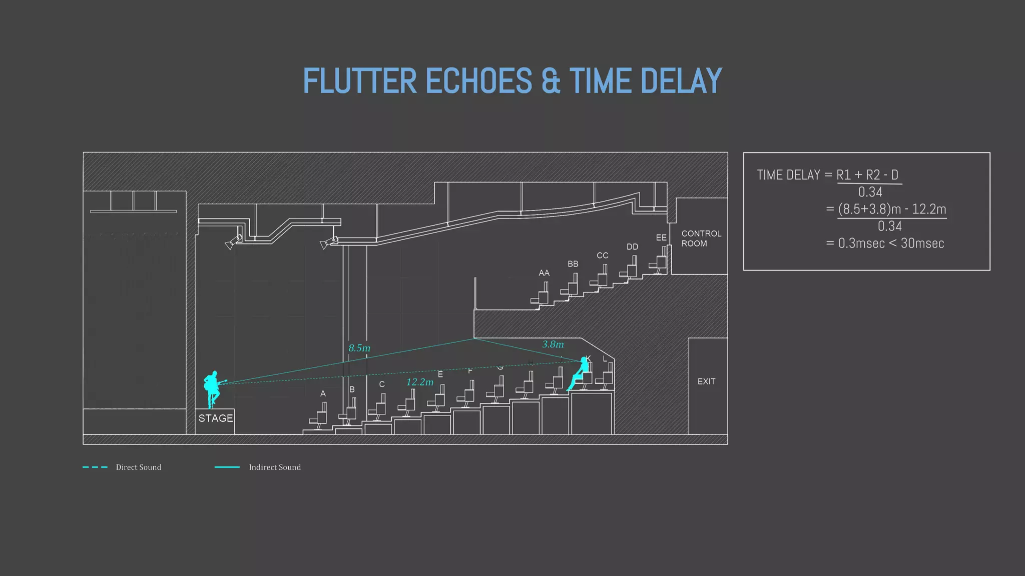FLUTTER ECHOES & TIME DELAY
TIME DELAY = R1 + R2 - D
0.34
= (8.5+3.8)m - 12.2m
0.34
= 0.3msec < 30msec
 