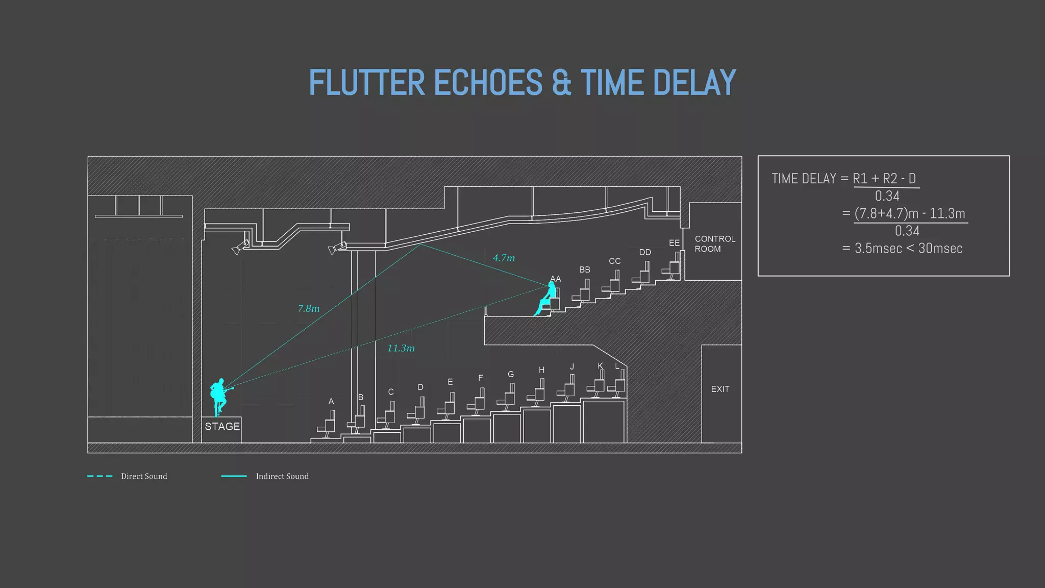 FLUTTER ECHOES & TIME DELAY
TIME DELAY = R1 + R2 - D
0.34
= (7.8+4.7)m - 11.3m
0.34
= 3.5msec < 30msec
 