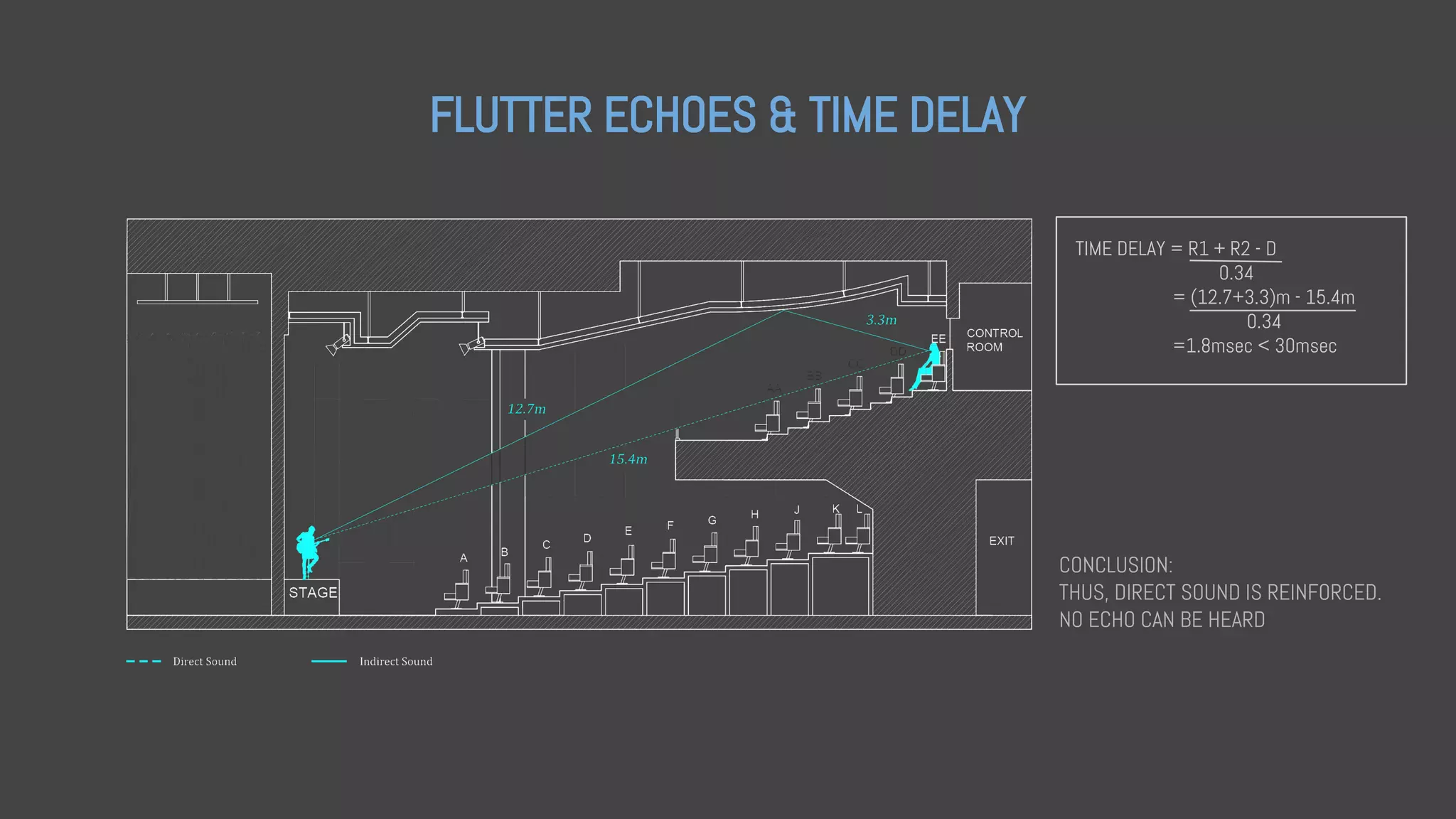 FLUTTER ECHOES & TIME DELAY
TIME DELAY = R1 + R2 - D
0.34
= (12.7+3.3)m - 15.4m
0.34
=1.8msec < 30msec
CONCLUSION:
THUS, DIRECT SOUND IS REINFORCED.
NO ECHO CAN BE HEARD
 