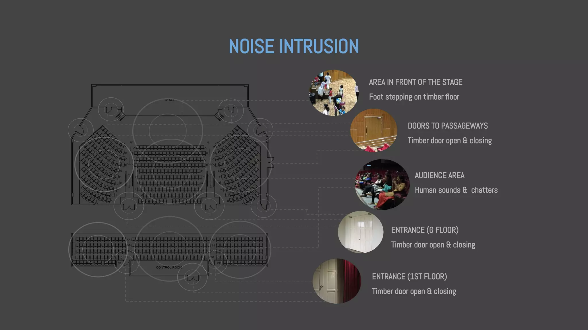 NOISE INTRUSION
AUDIENCE AREA
Human sounds & chatters
ENTRANCE (G FLOOR)
Timber door open & closing
ENTRANCE (1ST FLOOR)
Timber door open & closing
AREA IN FRONT OF THE STAGE
Foot stepping on timber floor
DOORS TO PASSAGEWAYS
Timber door open & closing
 