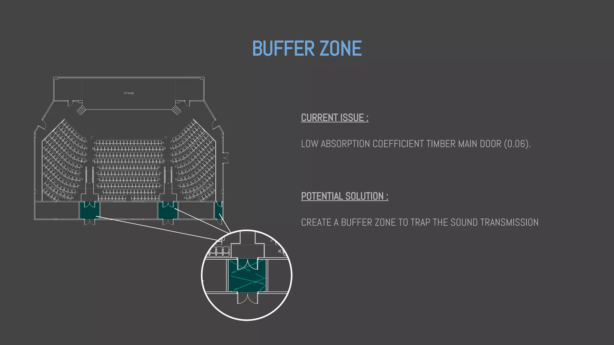 BUFFER ZONE
CURRENT ISSUE :
LOW ABSORPTION COEFFICIENT TIMBER MAIN DOOR (0.06).
POTENTIAL SOLUTION :
CREATE A BUFFER ZONE TO TRAP THE SOUND TRANSMISSION
 