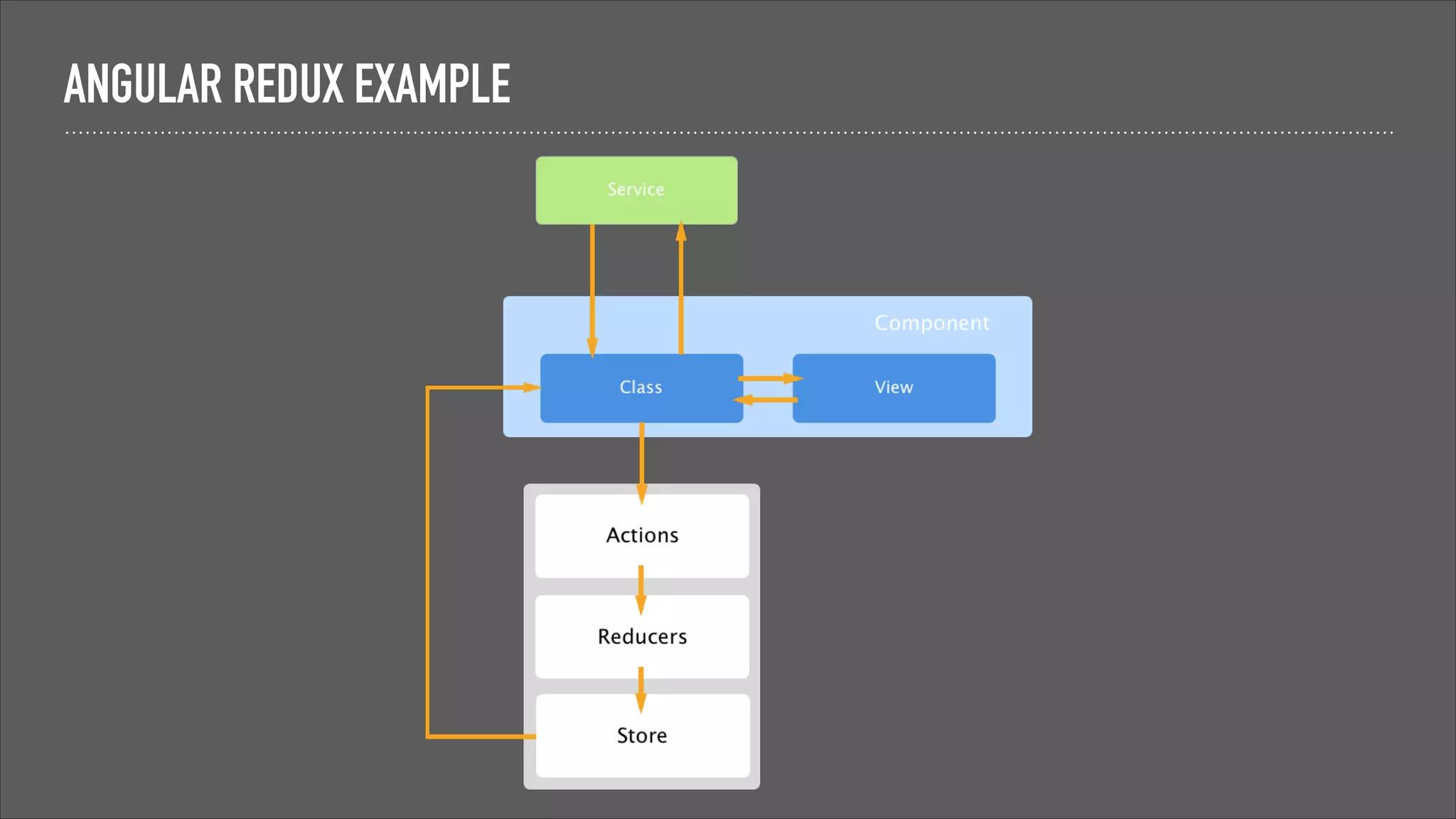 ANGULAR REDUX EXAMPLE
 