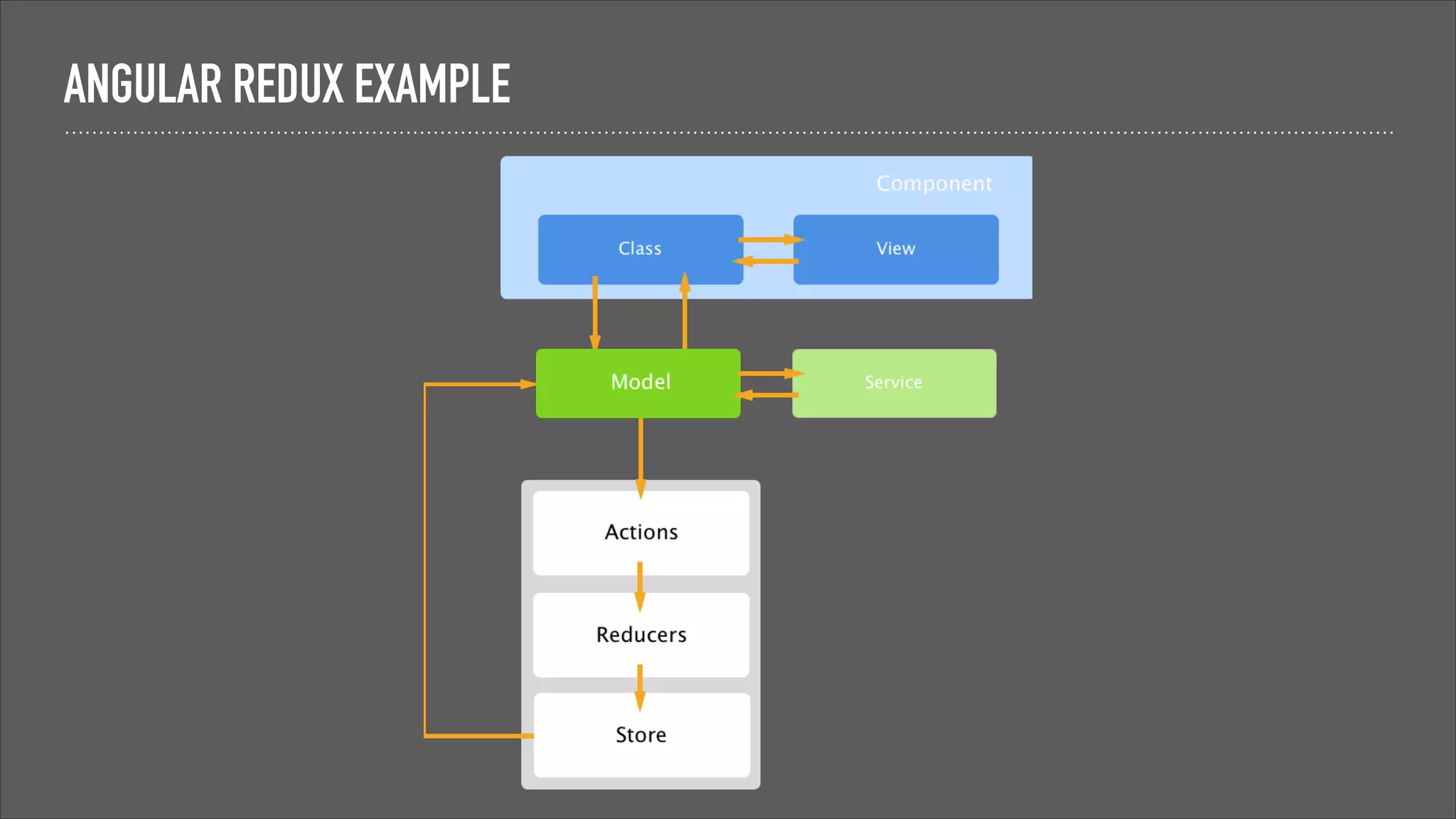 ANGULAR REDUX EXAMPLE
 