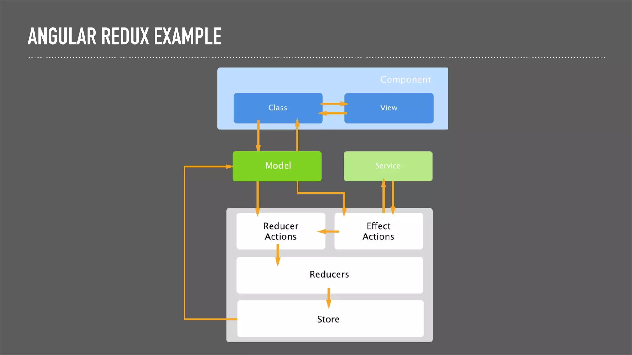 ANGULAR REDUX EXAMPLE
 