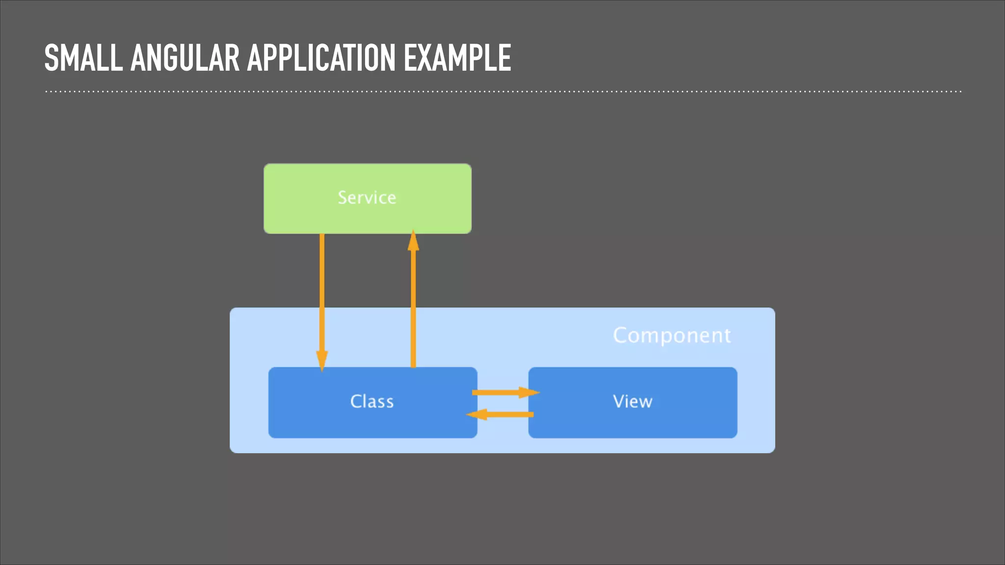 SMALL ANGULAR APPLICATION EXAMPLE
 