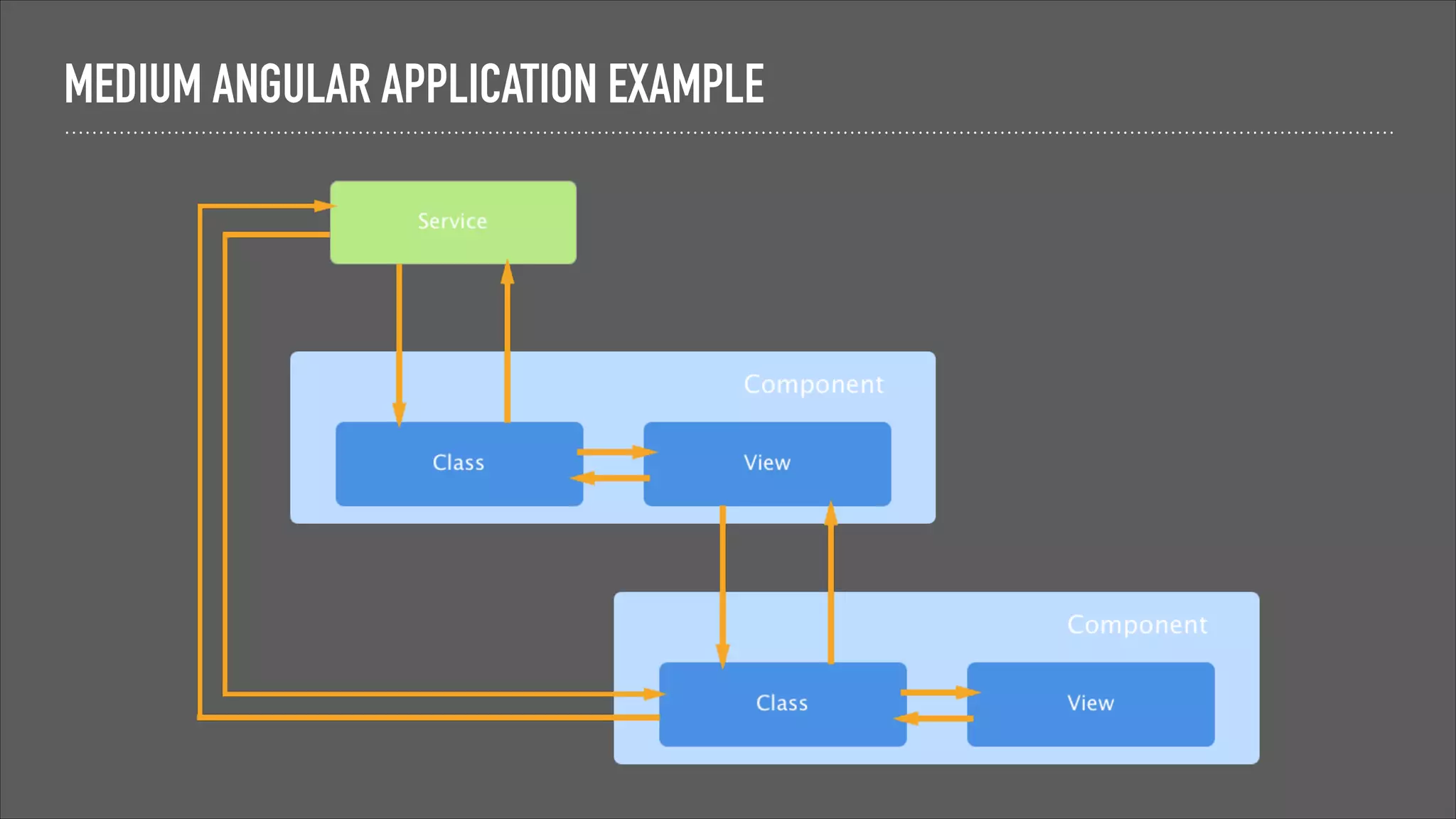 MEDIUM ANGULAR APPLICATION EXAMPLE
 