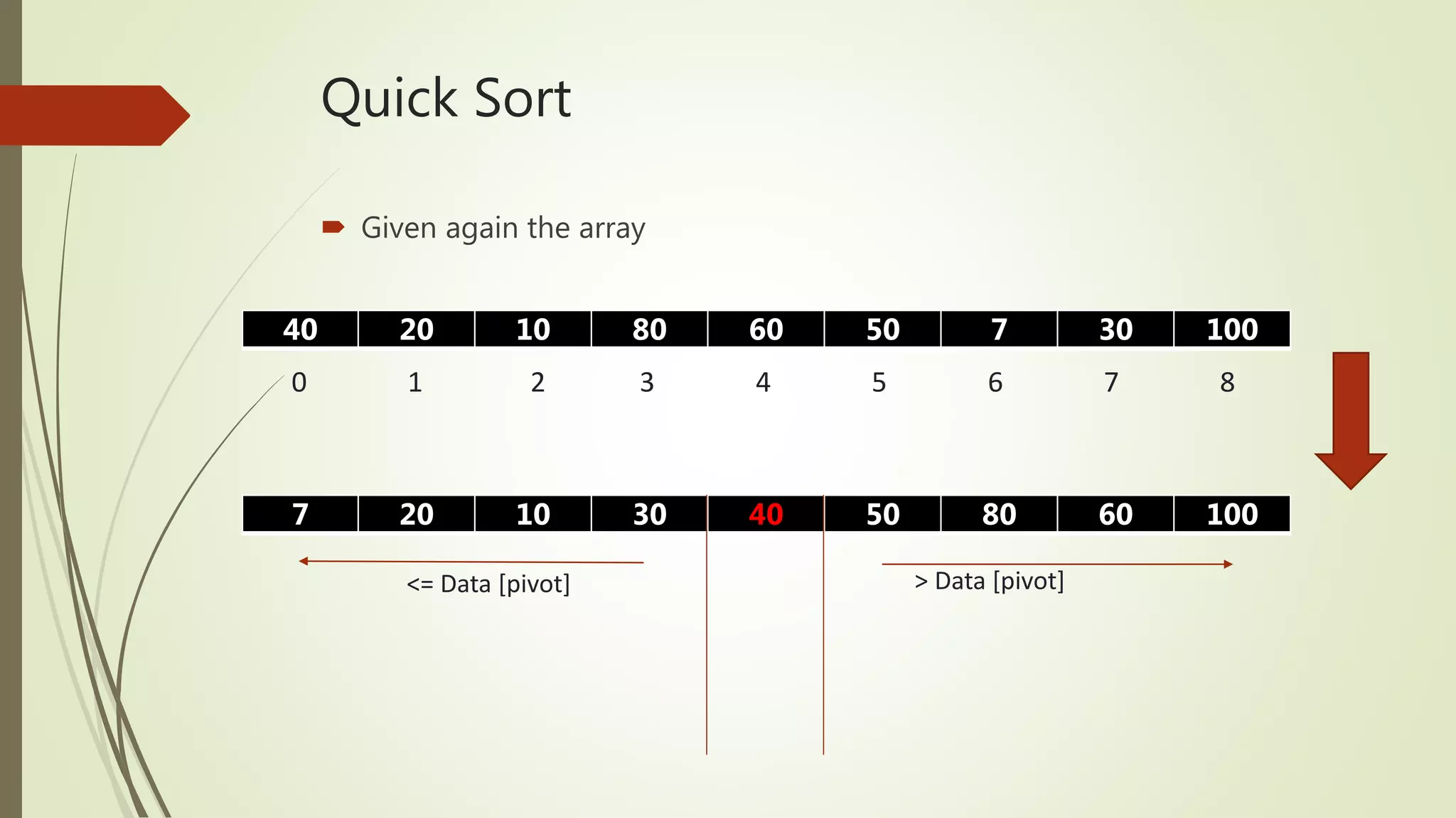 Quick Sort
 Given again the array
40 20 10 80 60 50 7 30 100
0 1 2 3 4 5 6 7 8
7 20 10 30 40 50 80 60 100
<= Data [pivot] > Data [pivot]
 