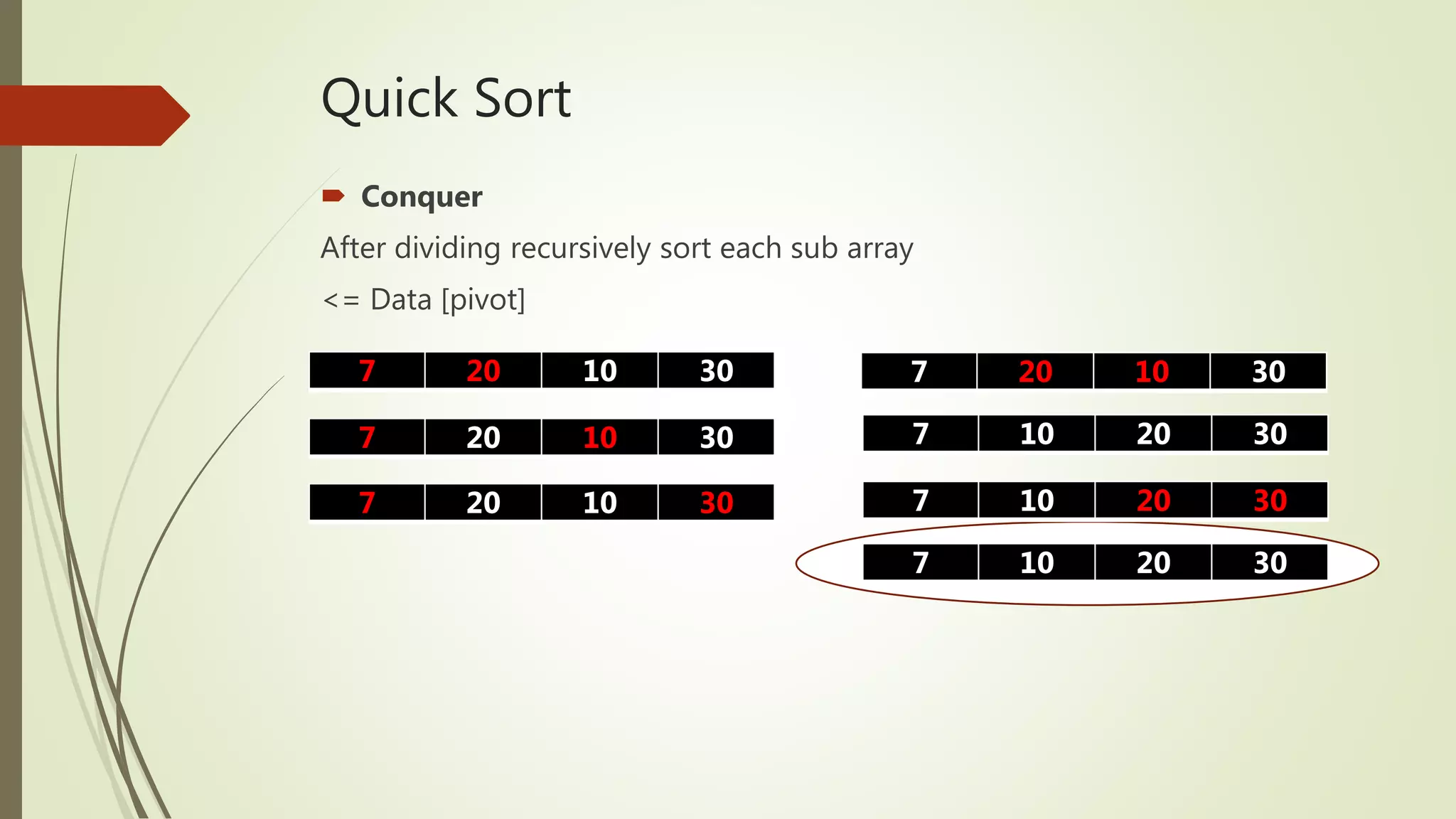 Quick Sort
 Conquer
After dividing recursively sort each sub array
<= Data [pivot]
7 20 10 30
7 20 10 30
7 20 10 30
7 10 20 30
7 20 10 30
7 10 20 30
7 10 20 30
 