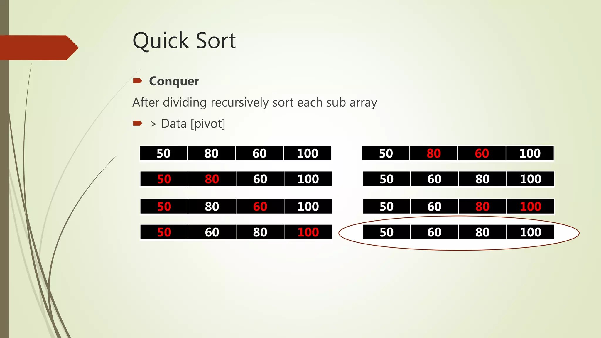 Quick Sort
 Conquer
After dividing recursively sort each sub array
 > Data [pivot]
50 60 80 100
50 80 60 100
50 80 60 100
50 80 60 100
50 60 80 100
50 80 60 100
50 60 80 100
50 60 80 100
 