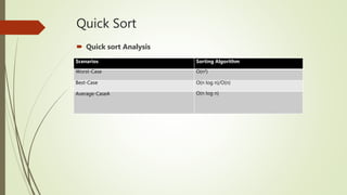 Quick Sort
 Quick sort Analysis
Scenarios Sorting Algorithm
Worst-Case O(n2)
Best-Case O(n log n)/O(n)
Average-CaseA O(n log n)
 