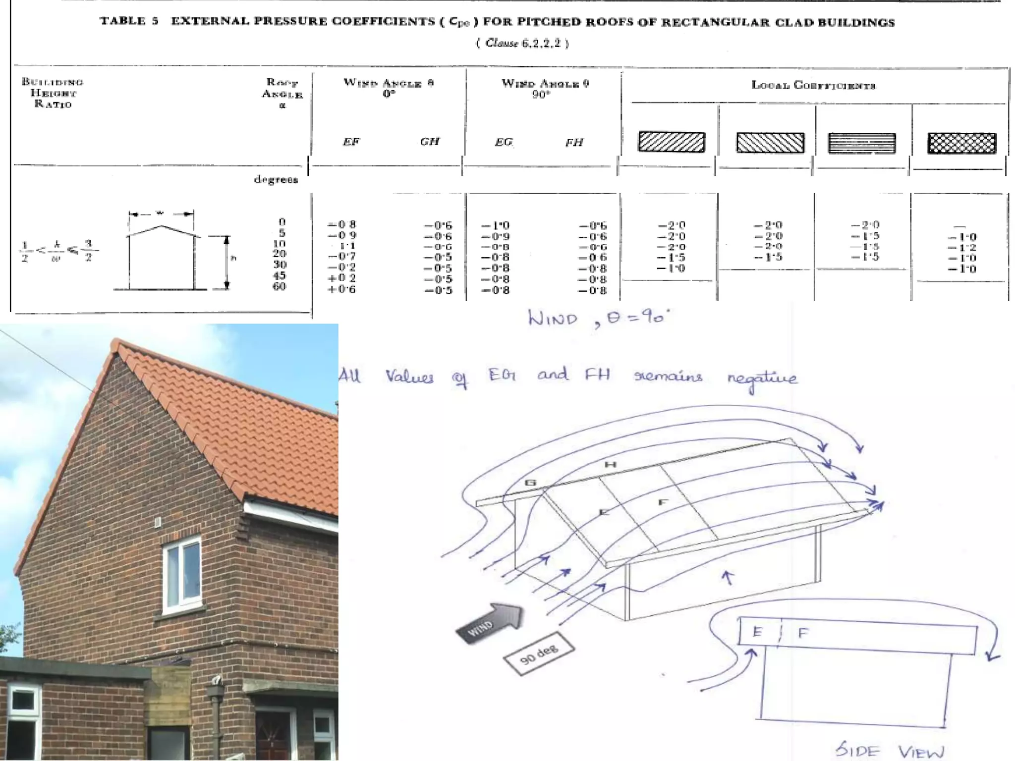 WIND CODE-IS 875-PART 3 | PPTX