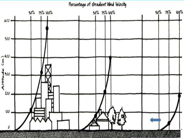 WIND CODE-IS 875-PART 3 | PPTX | Weather | Science