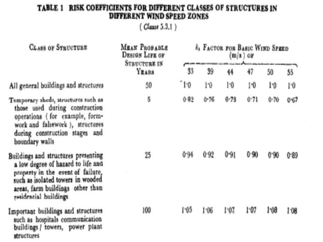 WIND CODE-IS 875-PART 3 | PPTX | Weather | Science