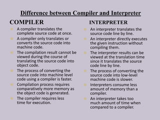 Difference between Compiler and Interpreter
COMPILER INTERPRETER
 A compiler translates the
complete source code at once.
 A compiler only translates or
converts the source code into
machine code.
 The compilation result cannot be
viewed during the course of
translating the source code into
object code.
 The process of converting the
source code into machine level
code using a compiler is faster.
 Compilation process requires
comparatively more memory as
the object code is generated.
 The compiler requires less
time for execution.
 An interpreter translates the
source code line by line.
 An interpreter directly executes
the given instruction without
compiling them.
 The interpreter results can be
viewed at the translation time
since it translates the source
code line by line.
 The process of converting the
source code into low-level
machine code is slower.
 Interpreters consume less
amount of memory than a
compiler.
 An interpreter takes too
much amount of time when
compared to a compiler.
 