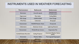 Comprehensive Overview of Common Weather Forecasting Instruments and ...