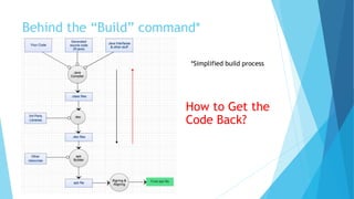 Behind the “Build” command*
*Simplified build process
How to Get the
Code Back?
 