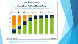 http://www.businessinsider.sg/smartphone-market-share-android-ios-windows-
blackberry-2016-8
 