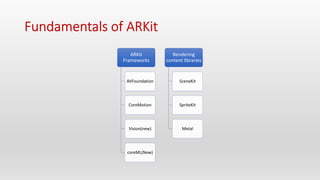 ARKit
Frameworks
AVFoundation
CoreMotion
Vision(new)
coreML(New)
Rendering
content libraries
SceneKit
SpriteKit
Metal
 