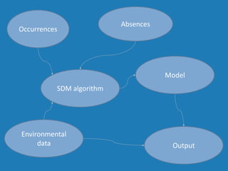 Environmental
data
Occurrences
SDM algorithm
Model
Absences
Output
 