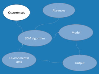 Environmental
data
Occurrences
SDM algorithm
Model
Absences
Output
 